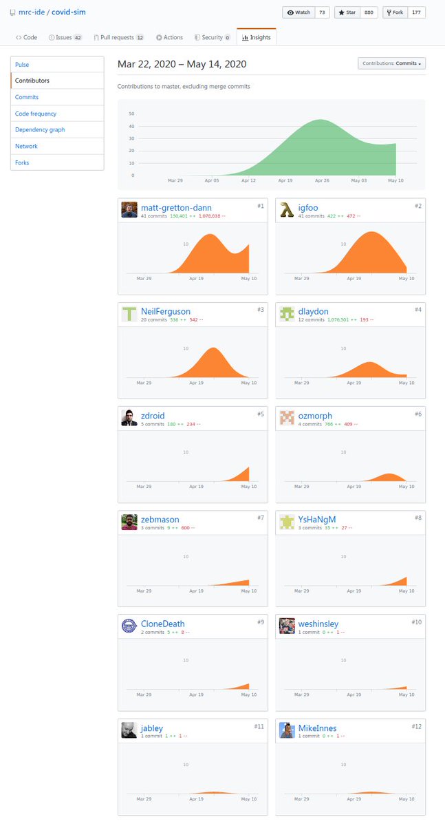 Esas son las contribuciones al programa de los 11 COLABORADORES de lo que han puesto en Github. Como veis, la mayoría son de hace unos días. Este programa se llevaba escribiendo desde hace más de 10 años.Este no es el programa que usó Neil Ferguson. Otra vez miente.