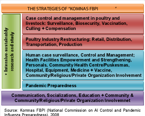 Indonesia's KOMNAS FBPI (National Committee for Avian Influenza and Pandemic Preparedness/NCIAIPP) launched the National Pandemic Preparedness and Response Plan/NPPRP at 2007, and held a large scale exercise in Bali in 2008.