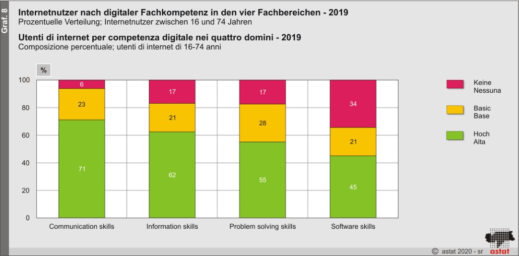 astat_de's tweet photo. Wie steht es um die digitale Fachkompetenz der #Südtiroler #Internetnutzer? Die jüngsten Nutzer (16- bis 24-Jährige) haben hier die Nase vorn… 💻📱📧
#astat #astatinfo #GesellschaftundSoziales
https://t.co/LhMkjNm2zf https://t.co/j3sFF0USVQ