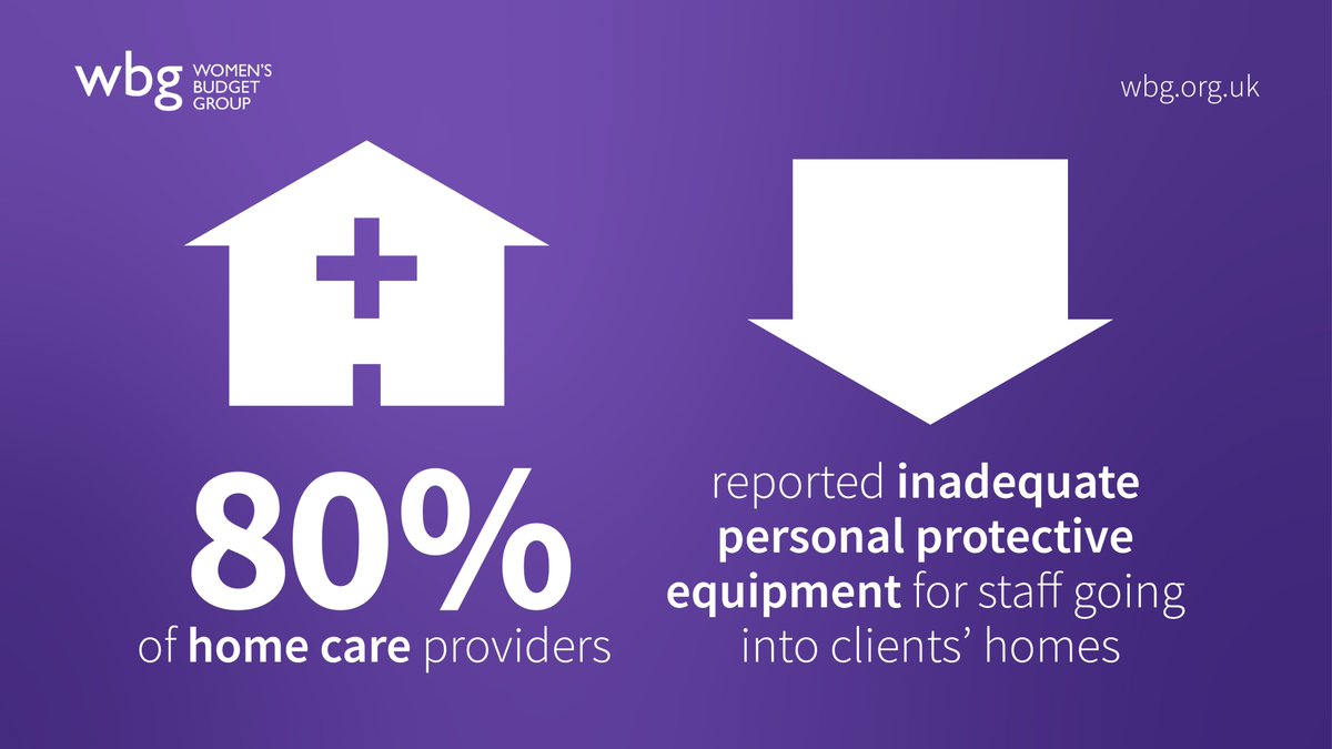 80% of homecare providers reported inadequate PPE. These jobs are at high exposure to  #Covid19. 83% of the social care workforce are women.  https://bbc.in/35YYqpD   #WomenCovidData 10/32