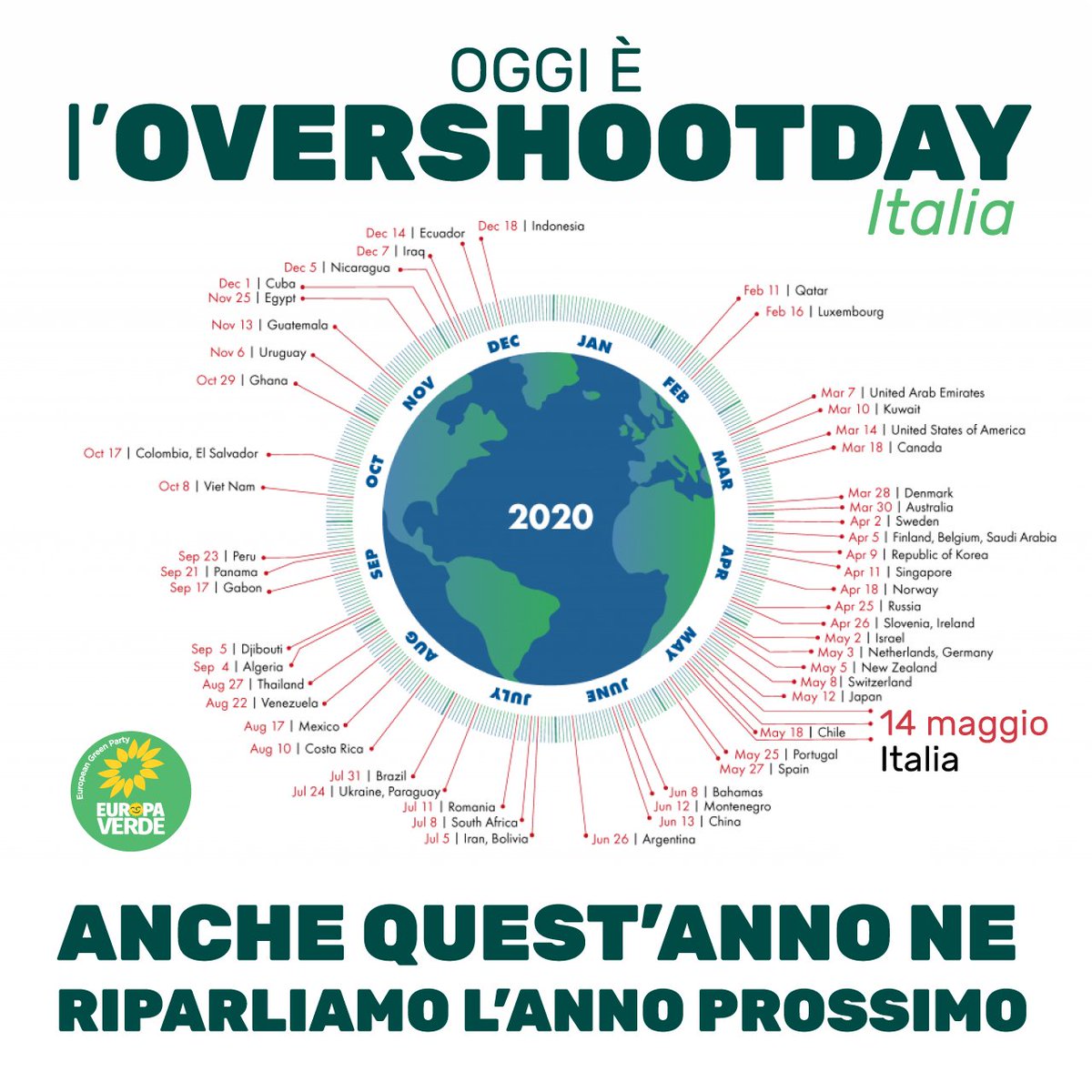 europaverde_it's tweet photo. Oggi è l’#Overshootday italiano. 

Se tutti gli abitanti del Pianeta avessero i consumi e lo stile di vita della popolazione italiana, oggi verrebbero a mancare le risorse per un intero anno. Forse vale la pena ricordare che la Terra è l’unico Pianeta che abbiamo. 

#14maggio https://t.co/bU0gCYG8jA