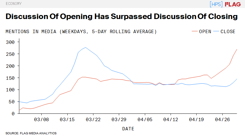 Curious about trends📉in media coverage of #COVID19? Check out our new analysis with @HPSInsight looking at #reopening #masks and more: hamiltonplacestrategies.com/insights/covid…