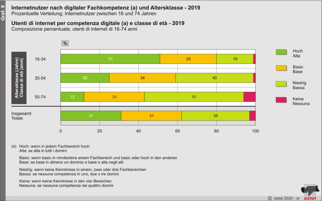 astat_de's tweet photo. Wie steht es um die digitale Fachkompetenz der #Südtiroler #Internetnutzer? Die jüngsten Nutzer (16- bis 24-Jährige) haben hier die Nase vorn… 💻📱📧
#astat #astatinfo #GesellschaftundSoziales
https://t.co/LhMkjNm2zf https://t.co/j3sFF0USVQ