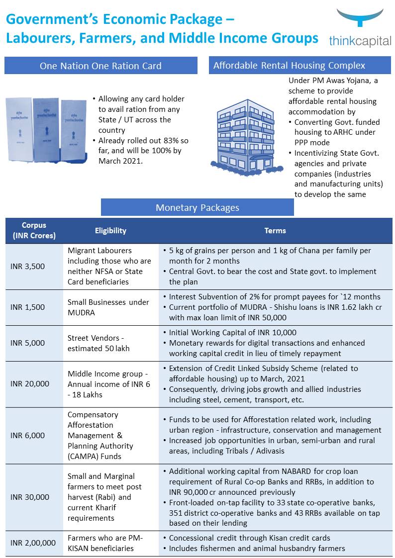 in_thinkcapital's tweet photo. Summary of today's announcement related to #agriculture #labourers #affordablehousing #MUDRA by @FinMinIndia part of the #20LakhCroreStimulus announced by 
@PMOIndia @narendramodi https://t.co/DCdyQXdsDE