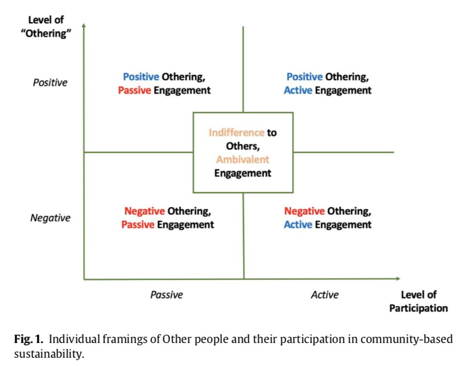 The findings from this study show that we often categorise individuals based on what they do or do not do in a local project. This can manifest in responses like: People doing too much People not doing anything People who many not identify with the project at all