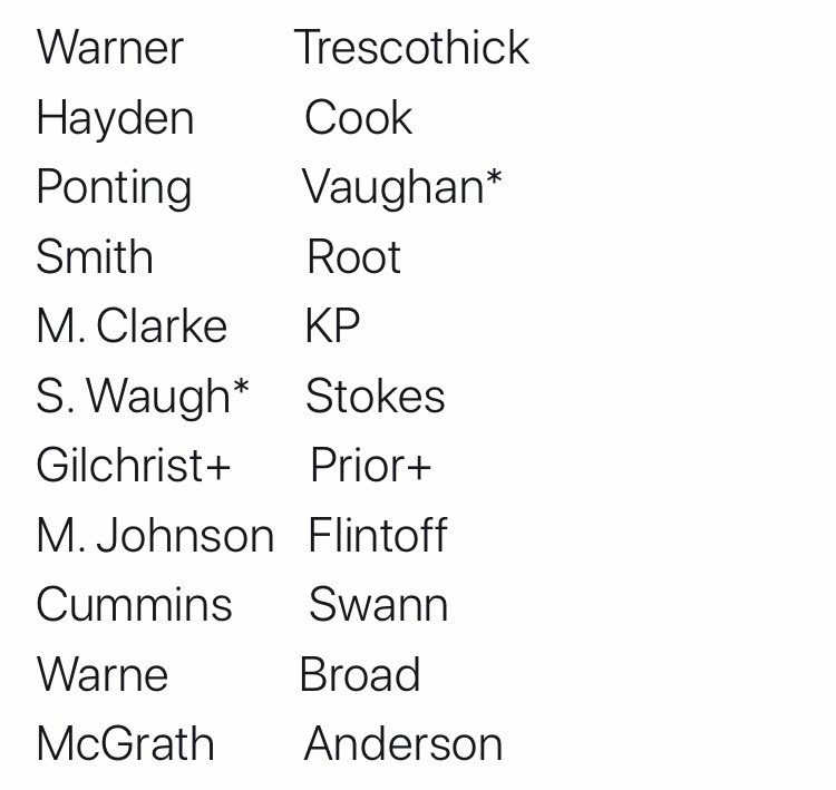 FletchingCC's tweet photo. @MichaelVaughan @ShaneWarne @KP24 @benstokes38 @RickyPonting @flintoff11 @Swannyg66 Who would win this game between Eng/Aus best Ashes XIs from this millennium? https://t.co/WcGAJmb2mM