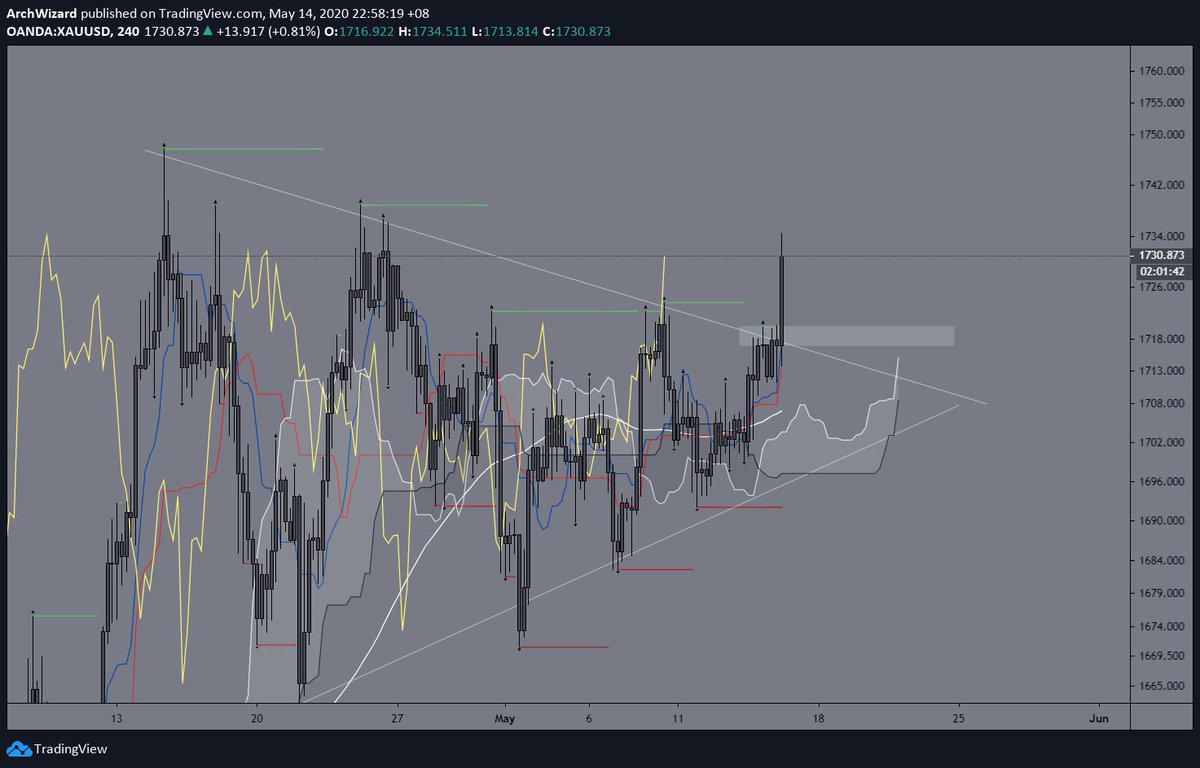 ArchWizaado's tweet photo. $XAU Gold just broke out from a triangle pattern. Breakout traders would long at breakout and should see some nice gains by now. Still plenty of opportunities to enter later as it will retrace. Grey box will be where I look for a buy.
#gold #xau https://t.co/MCIK2d0egN