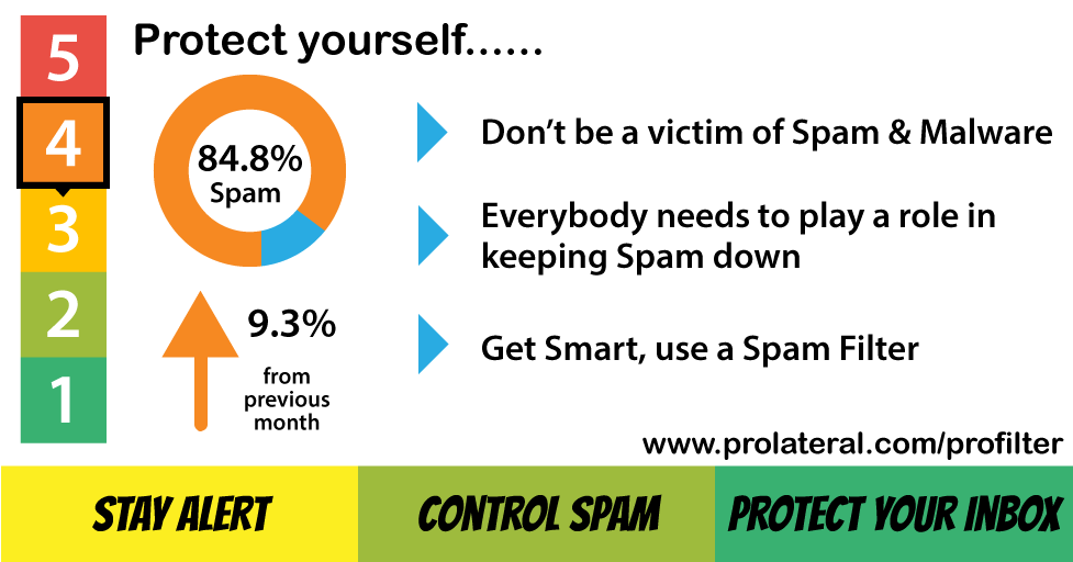 prolateral's tweet photo. Don't be a victim of #Email #Spam and #Malware hitting your mailbox.

We've seen a 9.3% increase in unsolicited email compared to the previous month.  Be smart and use a #SpamFilter like #profilter.

#covid19 discount - use C19P

https://t.co/5itOAd1GJc

#StaySafe #HappyEmailing https://t.co/m1r84un451