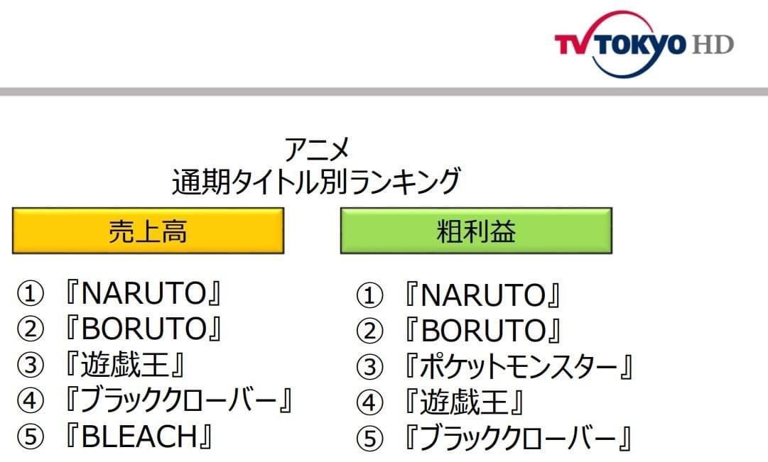 Spiralling Sphere Tv Tokyo Published The Anime Franchises That Generated The Most Profits In 19 Top 5 Anime Franchises For Sales Naruto Boruto Yu Gi Oh Black Clover Spiralling Sphere Tv Tokyo Published The Anime Franchises That Generated The Most Profits In 19 Top 5 Anime Franchises For Sales Naruto Boruto Yu Gi Oh Black Clover