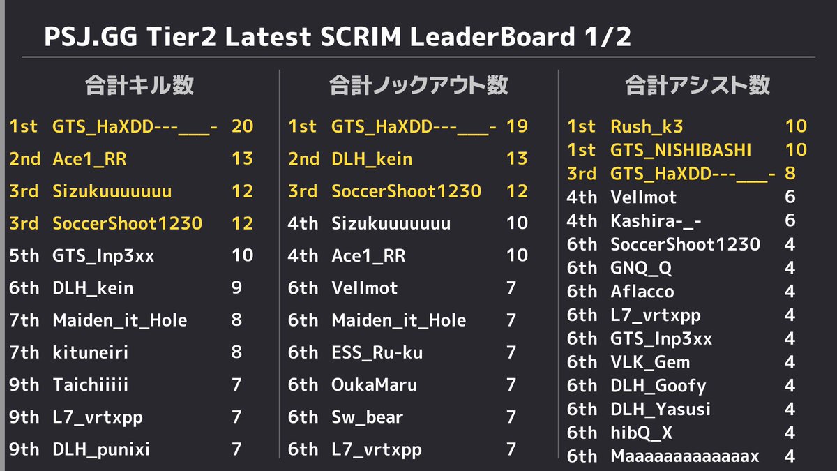PUBGSCRIMJAPAN's tweet photo. ✨ 5/14 PUBG SCRIM JAPAN Tier2 結果✨ 
 ドン勝は 
 R1:【Gaming Team Selector】
 R2:【Dullahan】
 R3:【Gaming Team Selector】
 R4:【3R gaming Lotus】
 R5:【Gaming Team Selector】
 総合1位は【Gaming Team Selector】でした👏 
 またモストキルは20キルで【GTS_HaXDD---___-】選手でした🙌 https://t.co/JOrsq34DWA