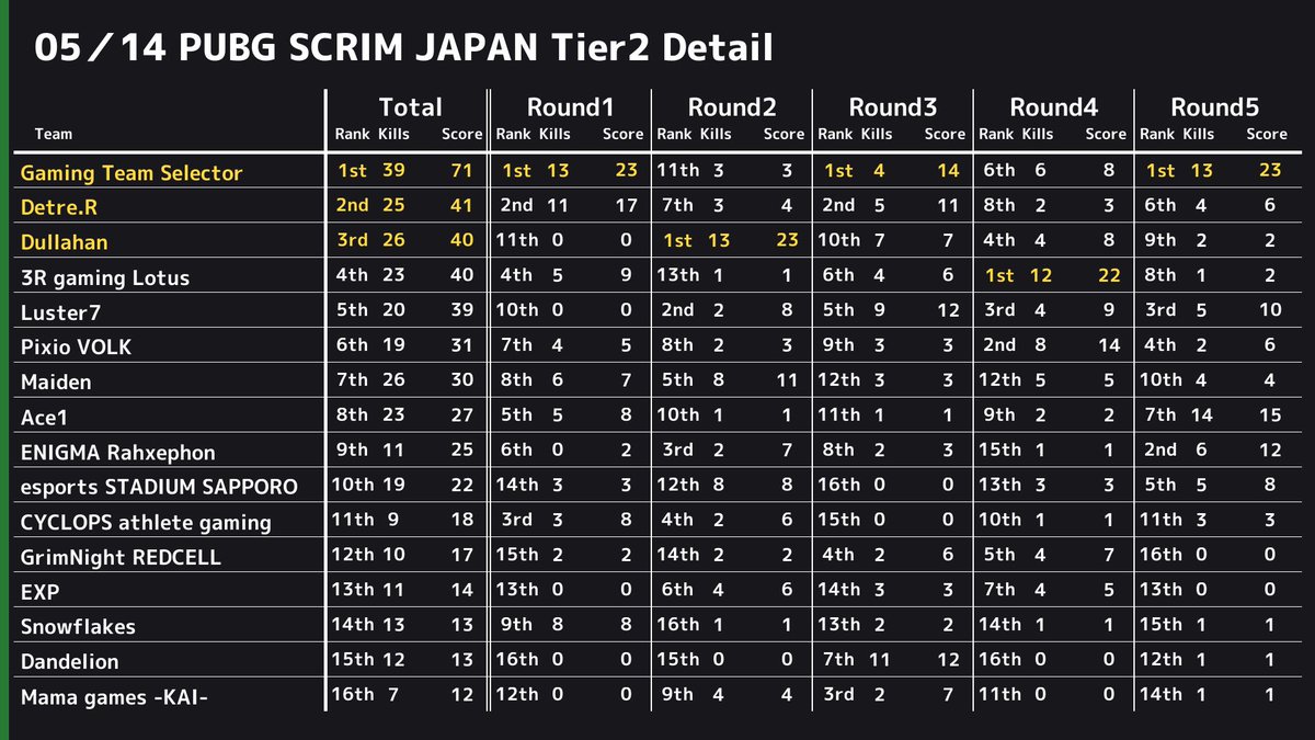 PUBGSCRIMJAPAN's tweet photo. ✨ 5/14 PUBG SCRIM JAPAN Tier2 結果✨ 
 ドン勝は 
 R1:【Gaming Team Selector】
 R2:【Dullahan】
 R3:【Gaming Team Selector】
 R4:【3R gaming Lotus】
 R5:【Gaming Team Selector】
 総合1位は【Gaming Team Selector】でした👏 
 またモストキルは20キルで【GTS_HaXDD---___-】選手でした🙌 https://t.co/JOrsq34DWA