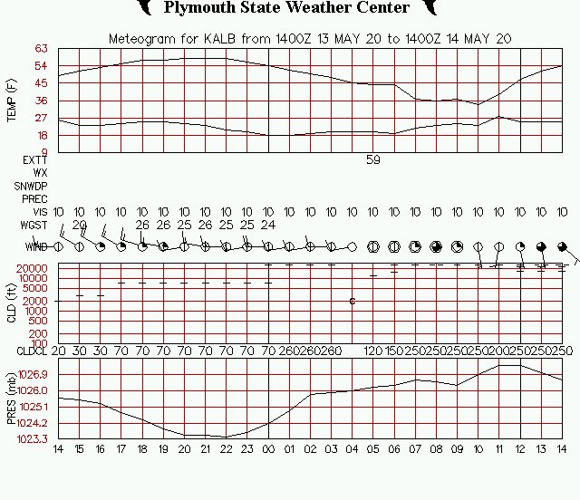 blackeychris's tweet photo. Added 19 degrees in Albany between 5:00am and 9:00am.  #springwarmup #itsabouttime https://t.co/9wLdEjTFsQ