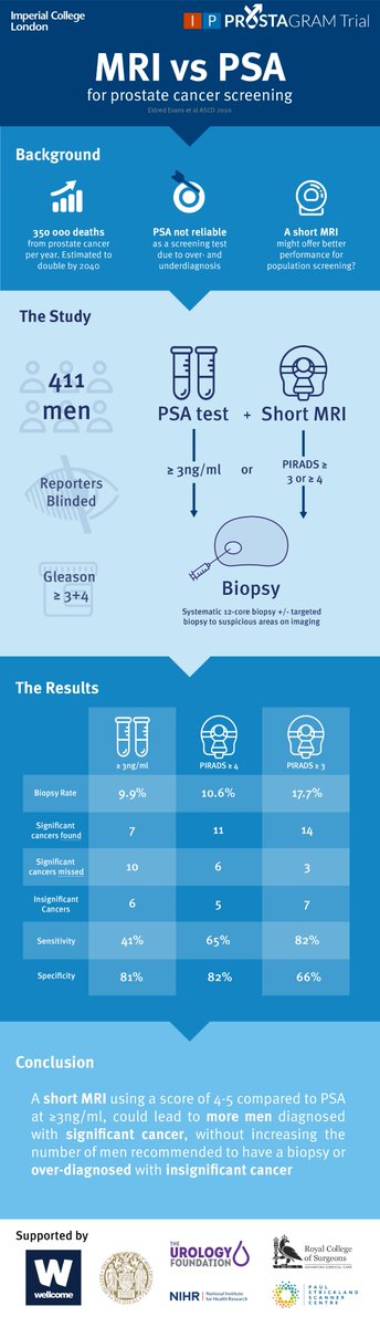 Looking for a summary of the #PROSTAGRAM trial?

Check out our new infographic using results from➡️ meetinglibrary.asco.org/record/187454

<a href="/IP_London/">Imperial Prostate</a> <a href="/eldredevans/">David Eldred-Evans</a> <a href="/wellcometrust/">Wellcome</a> <a href="/TUF_tweets/">TheUrologyFoundation</a> @imperialbrc <a href="/BMAFoundationMR/">BMA Foundation</a>  <a href="/ProfPadhani/">Anwar Padhani</a> <a href="/HemmySokhi/">Dr Heminder Kaur Sokhi</a> <a href="/EmilyD_stats/">Emily Day</a> <a href="/ScannerCentre/">Scanner Centre</a> <a href="/JelleBarentsz/">Jelle Barentsz</a>