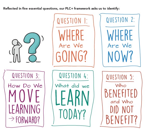 These 5 questions should guide your PLC or collaborative team as you work together to improve student learning. #AskFisherFrey #PLC+ <a href="/CorwinPress/">Corwin</a>