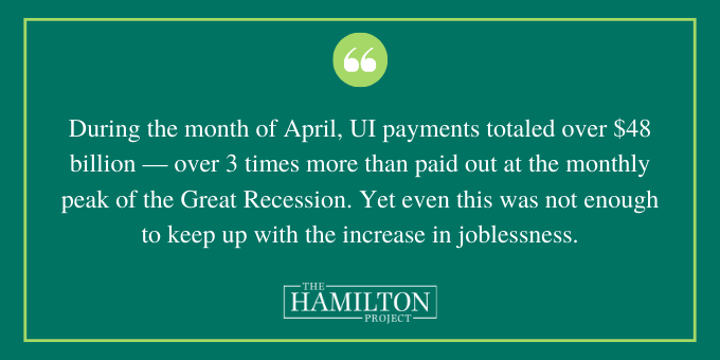 During the month of April,  #UI payments totaled over $48 billion—the equivalent of over 3x more than paid out at the monthly peak of the Great Recession.