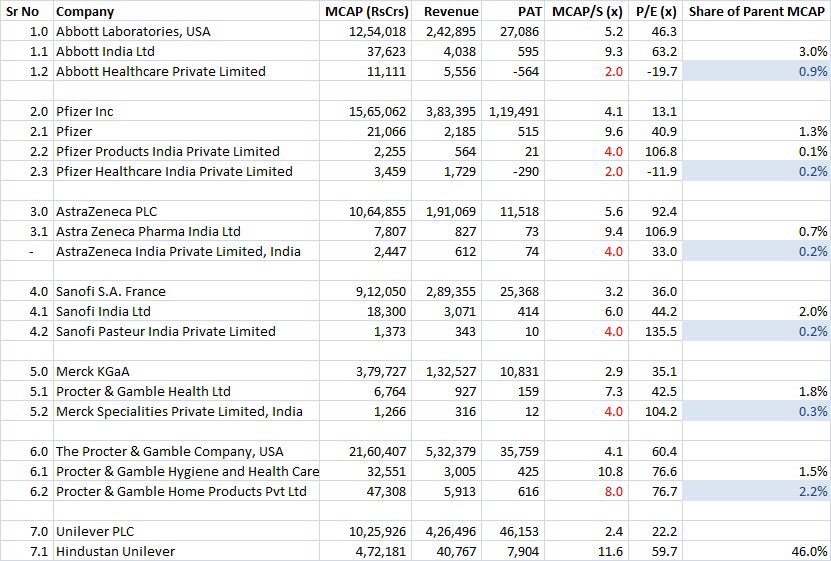 Here’s a non exhaustive list of Indian MNCs along with their unlisted subsidiaries. Price to sales assumption marked in red to give a sense of what the ballpark valuation could’ve been if the unlisted were actually listed (1/9)