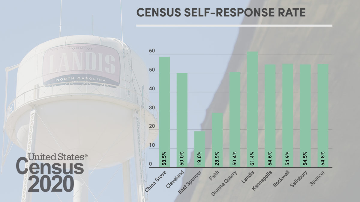 rowancountync's tweet photo. Tell 🖐 friends or family members to complete the Census today and see if you can make your town's response rates rise. Currently Landis is in the lead with 61.4% self-response, followed by China Grove with 58.5%. Visit https://t.co/7Q8T14SdXT. #MakeRoCoCount https://t.co/YCXLU5prxn