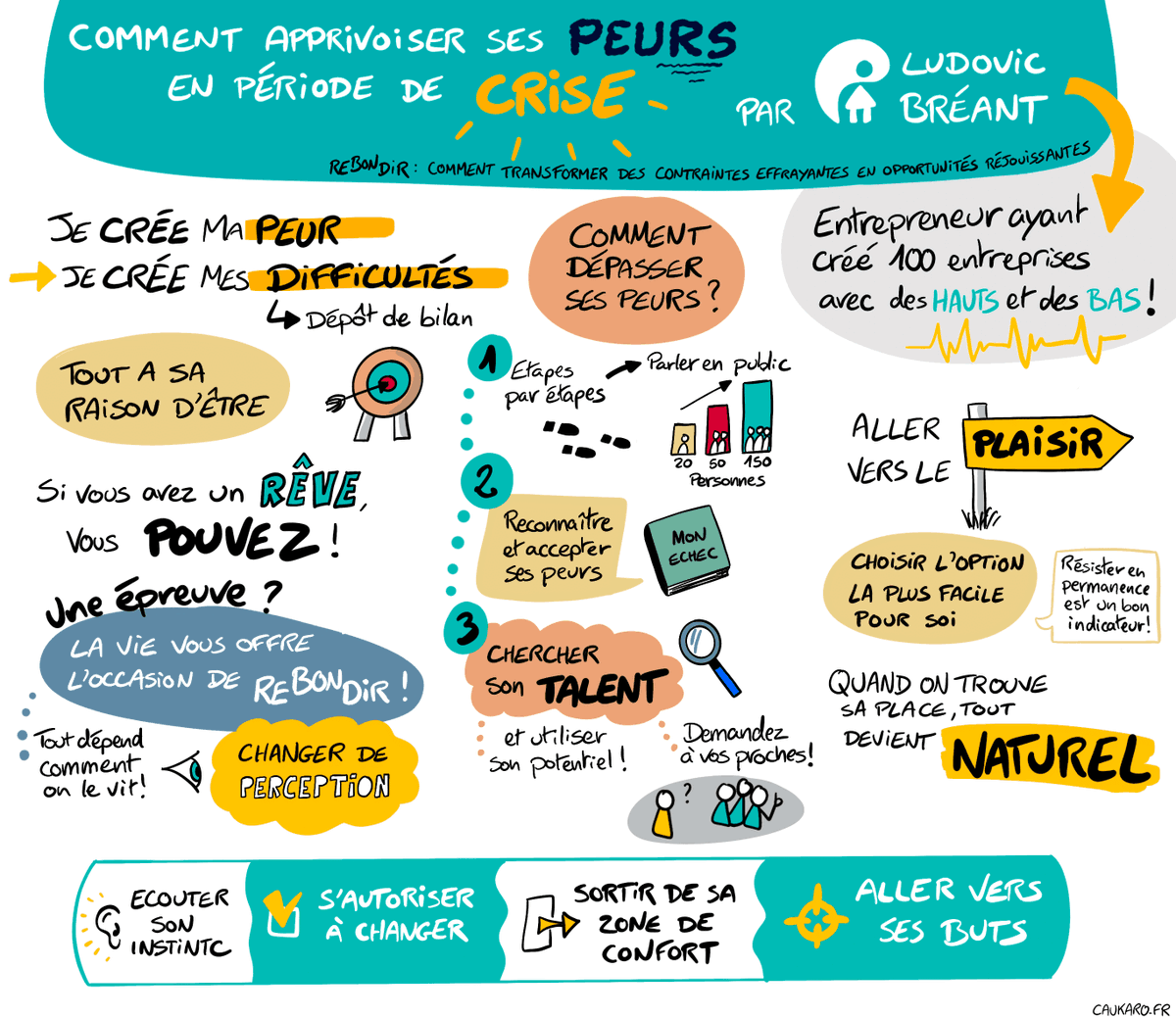 cau_karo's tweet photo. Mon sketchnote du webinar "Comment apprivoiser ses peurs en période de crise !" par @LBreant ! 

Et encore merci à @nicolashennion et @FannyB_B pour ces sujets inspirants !
Il reste encore un jour : https://t.co/49CGCZlErC

#sketchnote #paspeurdelacrise https://t.co/r5lT3CUxA3