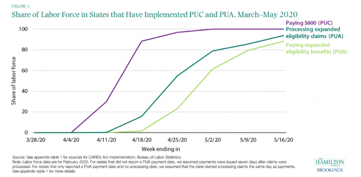 However, administrative challenges have slowed the flow of UI payments to many eligible recipients, leaving them stranded without income. For example, it has taken longer for states to accommodate the expanded eligibility under Pandemic Unemployment Assistance (PUA).