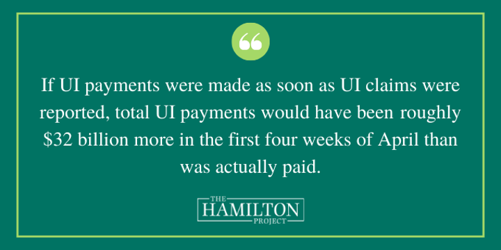 If  #UI payments were made as soon as UI claims were reported, total UI payments would have been quite higher, roughly $32 billion more in the first four weeks of April than was actually paid.  #unemploymentbenefits