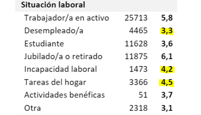 7/ Le preuve est là Les Catégories moins touchées que les travailleurs sont les :* chômeurs 3,3%* invalides 4,2%* conjoints ne travaillant pas ('tâches ménagères') 4,5%qui sont des catégories quasiment confinées tout le temps...Bref, rester à la maison protège - CQFD