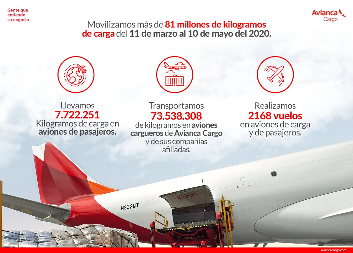 avianca_cargo's tweet photo. Seguimos comprometidos en contribuir al abastecimiento que el mundo necesita a través de nuestra operación. #AviancaCargoVuelaPorTodos. https://t.co/RoOwQGwY4E