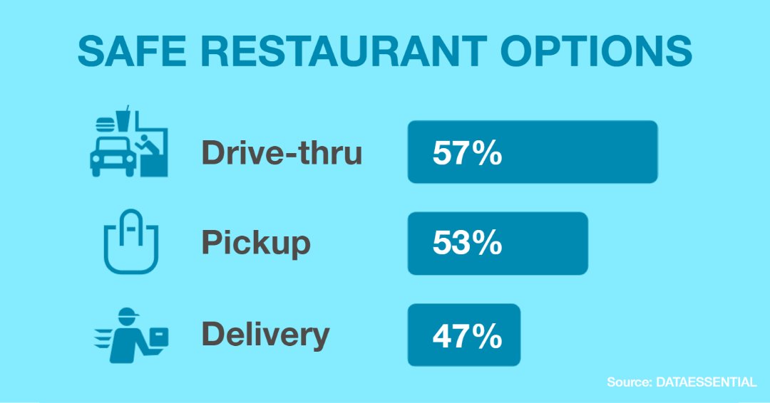 LancerCorp's tweet photo. Restaurants are reacting to the new consumer mindset by offering different programs to keep everyone safe. Those with drive-thru service may have an advantage, as respondents perceive it as the safest approach.

#LWW #LancerWorldwide #DedicationInAction https://t.co/3JrcmUMOLc