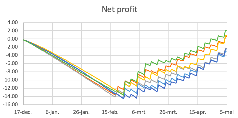 AutoGreenhouses's tweet photo. Autonomous greenhouse challenge: The race continues! Yellow AI team catching up and is now second in net profit, green AI team is still first, can they keep that position? 3 more weeks to go! Learn who is the winner in our public webinar on 8 June, look a https://t.co/WjuBYaeDel https://t.co/eFFX8ULDcT