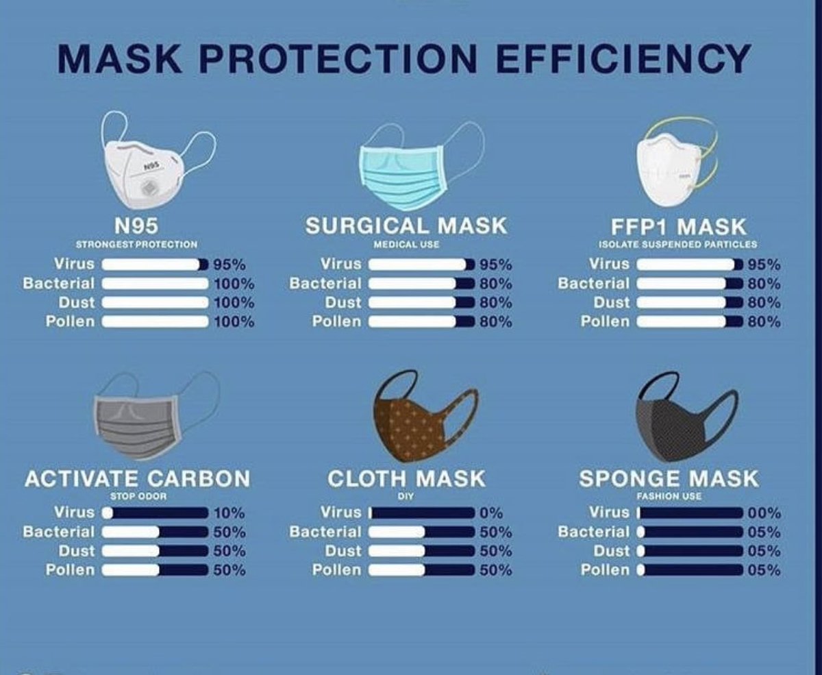 FYI - homemade cloth masks give zero protection from  #COVIDー19