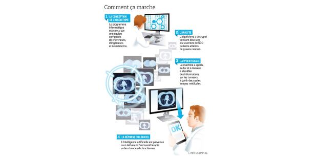 FestiComSante's tweet photo. Sur notre Blog #FCSanté > "L’intelligence artificielle #IA au service de la prévention et du traitement en #Oncologie en France" Par Chloé CARMONA PIRES @PiresChloe1/Étudiante en MBA Communication &amp; Santé @EFAP_ #cancer #MBAComSanté #MachineLearning https://t.co/JuIjyefosA https://t.co/diXSAjvEwd