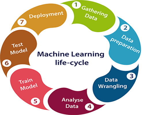 KoukioSolutions's tweet photo. The life - cycle of #MachineLearning involves those major steps.
For more information, contact us!
๐น https://t.co/GxSFB4tQ2G
๐น info@koukio.com
#machinelearningalgorithms #machinelearningengineer #machinelearningnews #machinelearningtools #machinelearningsolutions #DataScience https://t.co/HFUBWxTjIk