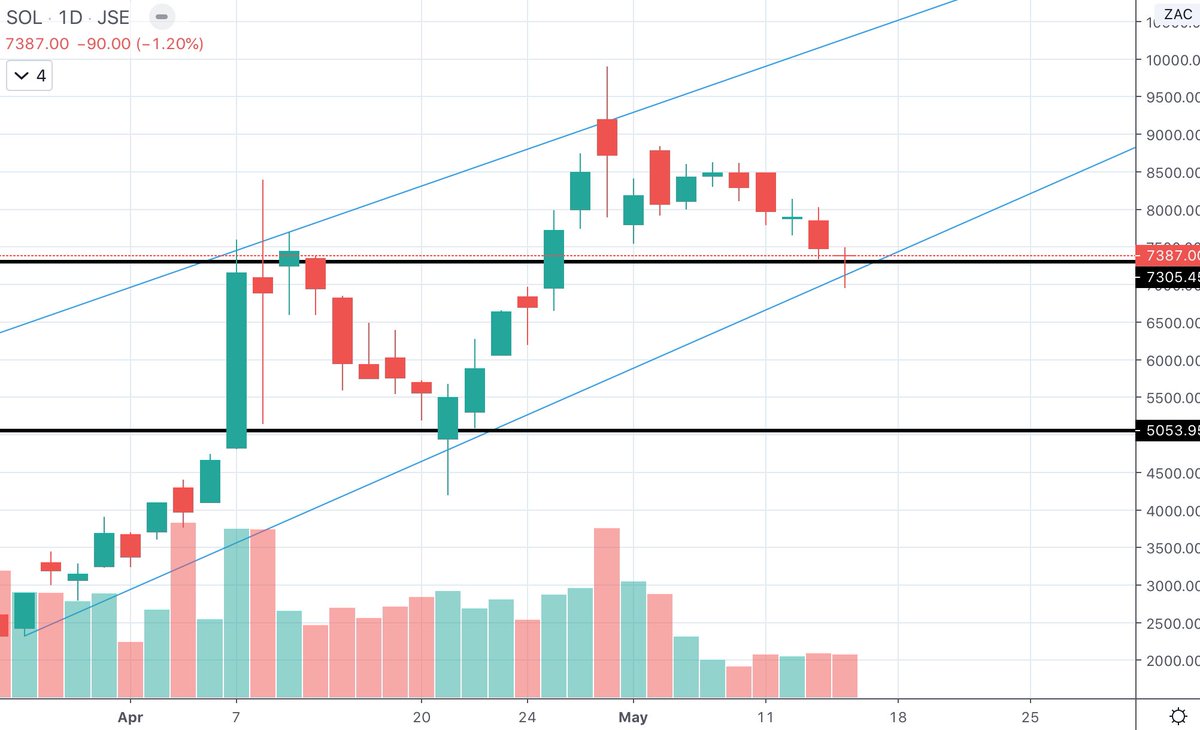 murangaphanda1's tweet image. Sasol 

Scenario 1 (65% chance)
The share price will bounce on the trend line support and reach R100.00. This will be confirm if the share price closes above R75.00. 

#JSESOL #Sasol