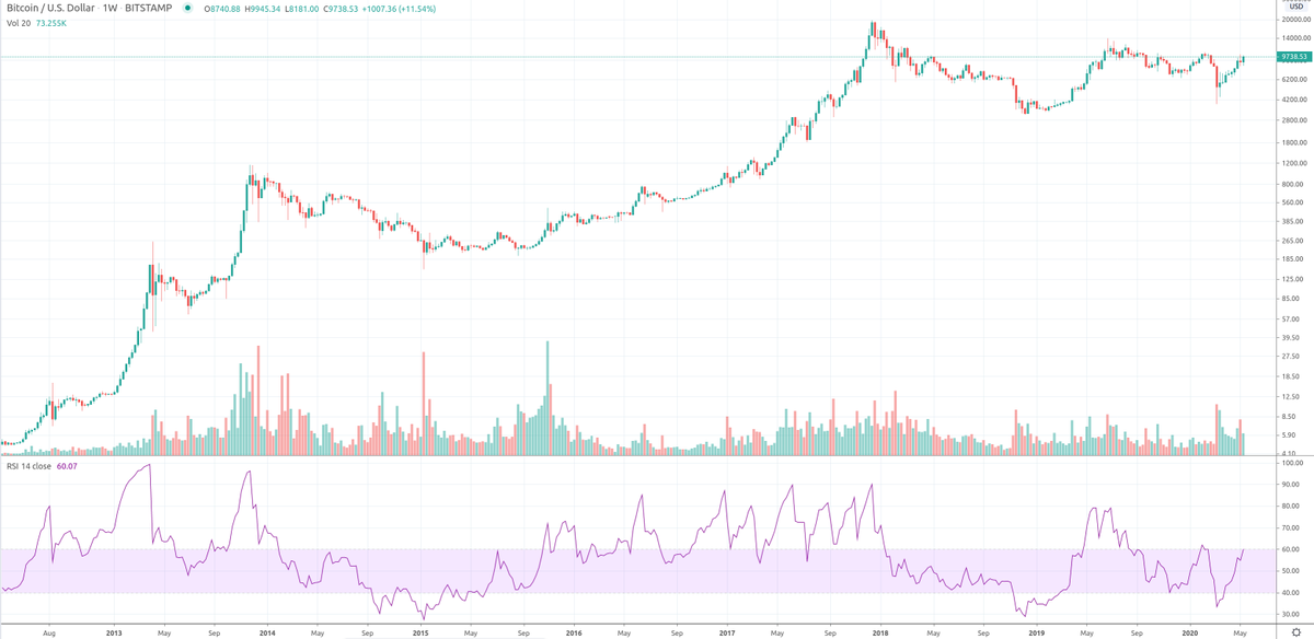 100trillionUSD's tweet photo. An now we wait ...
#bitcoin #RSI60+ https://t.co/XsjTEifO9B