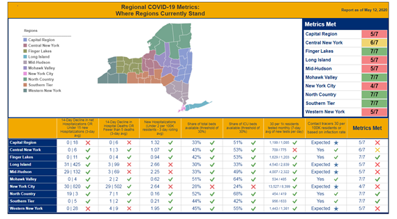 New York State has released information about the four phases of re-opening the state, explaining which types of businesses will be allowed to resume in each phase, which you can find online at forward.ny.gov/regional-monit…, with an assumption of two weeks between phases.