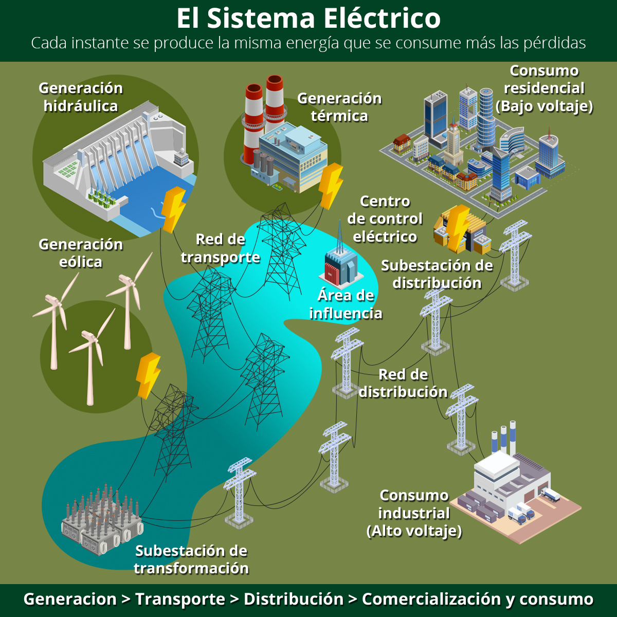 ARIAEorg's tweet photo. Los países en su desarrollo económico precisan un mayor consumo de energía, cada vez más sostenible, y esto conlleva grandes inversiones. La regulación de la energía ha de ser objetiva, transparente y no discriminatoria, pero al mismo tiempo flexible.
➡https://t.co/UUqTUlcrfk https://t.co/aIDPVqHone