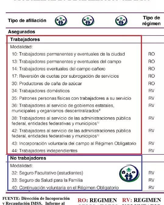 elnidodelseguro's tweet image. Para que no se nos olvide, las modalidades de cotización al @Tu_IMSS son las siguientes:

El #programapiloto entra como modalidad 10