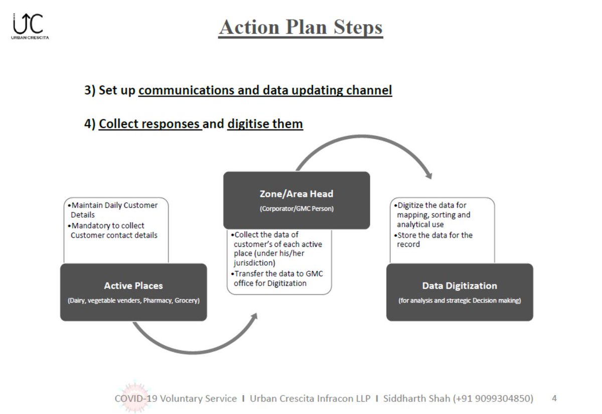 _siddharthshah's tweet photo. Proactive measures (Fighting Corona)

Efficient strategy to locate, track (contact tracing) and break the contact chain of the Corona virus spread. The study is conducted for Gandhinagar City but the same can be replicated and applied in almost all the urban and rural centers. https://t.co/xVBWWqqQuJ