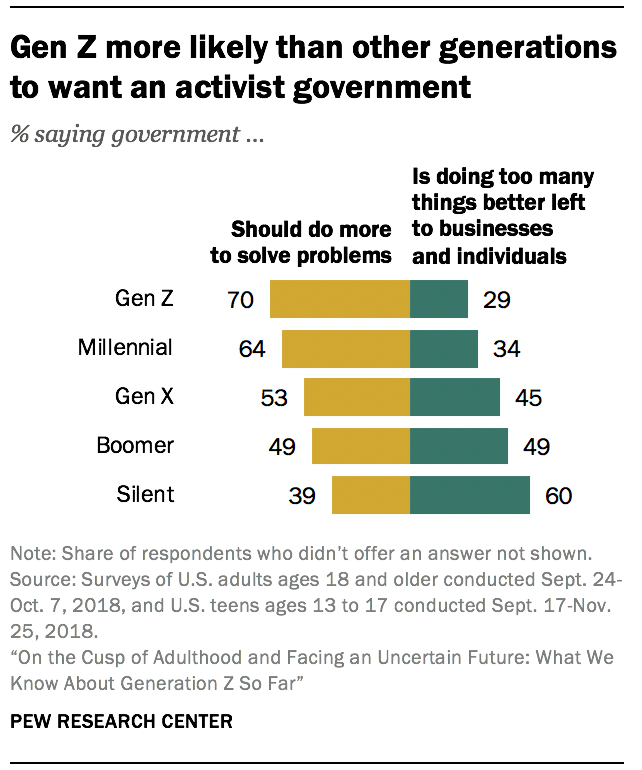 pewresearch's tweet photo. From our new data essay: "Gen Zers are progressive and pro-government, most see the country’s growing racial and ethnic diversity as a good thing, and they’re less likely than older generations to see the United States as superior to other nations." https://t.co/MLMCTwGVcQ https://t.co/QabPZzw1zw