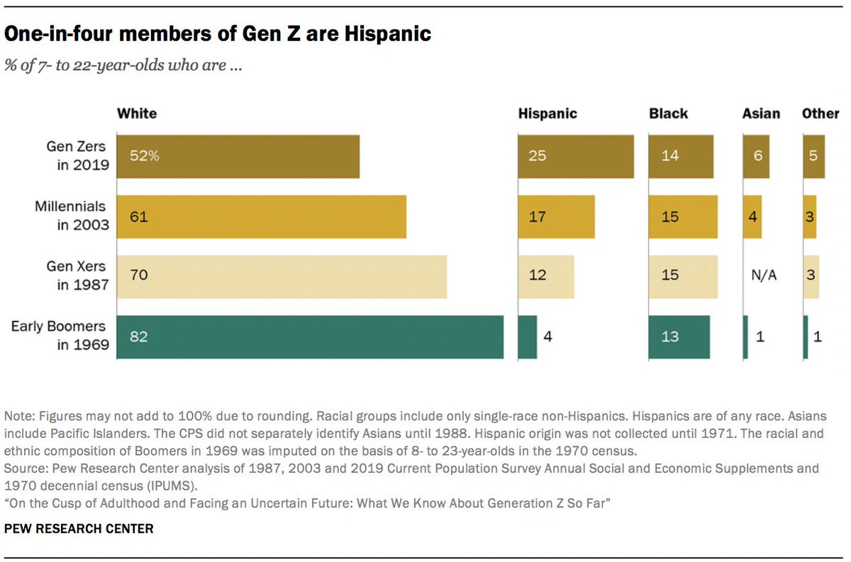pewresearch's tweet photo. From our new data essay: "Gen Zers are progressive and pro-government, most see the country’s growing racial and ethnic diversity as a good thing, and they’re less likely than older generations to see the United States as superior to other nations." https://t.co/MLMCTwGVcQ https://t.co/QabPZzw1zw