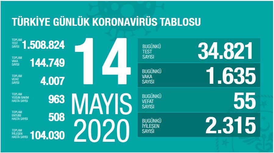 Türkiye’de son 24 saatin Koronavirüs rakamları.

▪️Toplam test sayısı 1,5 milyonu geçti
▪️İyileşen sayısı 100 bini geçti