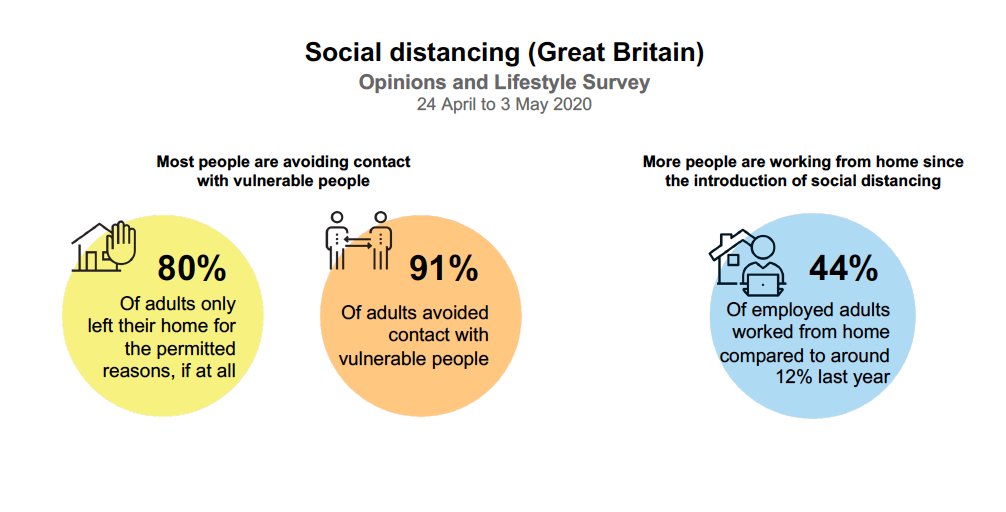 paulbradshaw's tweet image. This is a classic example of the &apos;framing effect&apos;: designed for #dailybriefinguk to show the success of lockdown, it could also be communicated as: 
🚫 1 in 5 people broke the rules on leaving the house
🦠 1 in 11 were in contact with vulnerable people