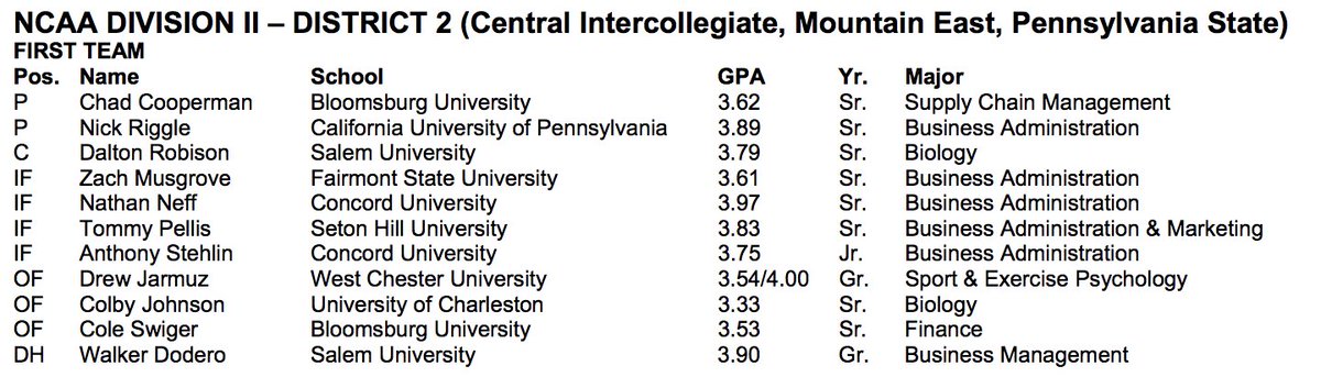 PSACsports's tweet photo. 5 #PSACbsb athletes earn 2020 @CoSIDAnews Academic All-District honors! #PSACProud https://t.co/L1TuDKaCjc