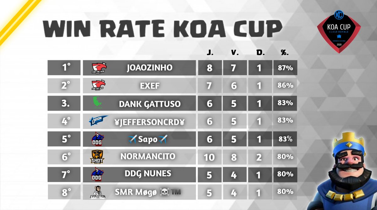 🔴 CENTRAL KOA CUP 🔴

Tá na hora de dar uma moral para os mitos dessa edição 😍❤

1- @xJoaoZinho_CR
2- @exef_cr
3- @DankGattuso
4- @Jeffers19541530
5- <a href="/zSapoPvP/">sapo</a>
6- @Norman_Cito
7- <a href="/NUNESHAKAI/">Nunes</a>
8- <a href="/MogoCR/">Møgø☠️™🇻🇪</a>

Obs: Apenas players com mais de 5 games disputados.

#GoKoA2020