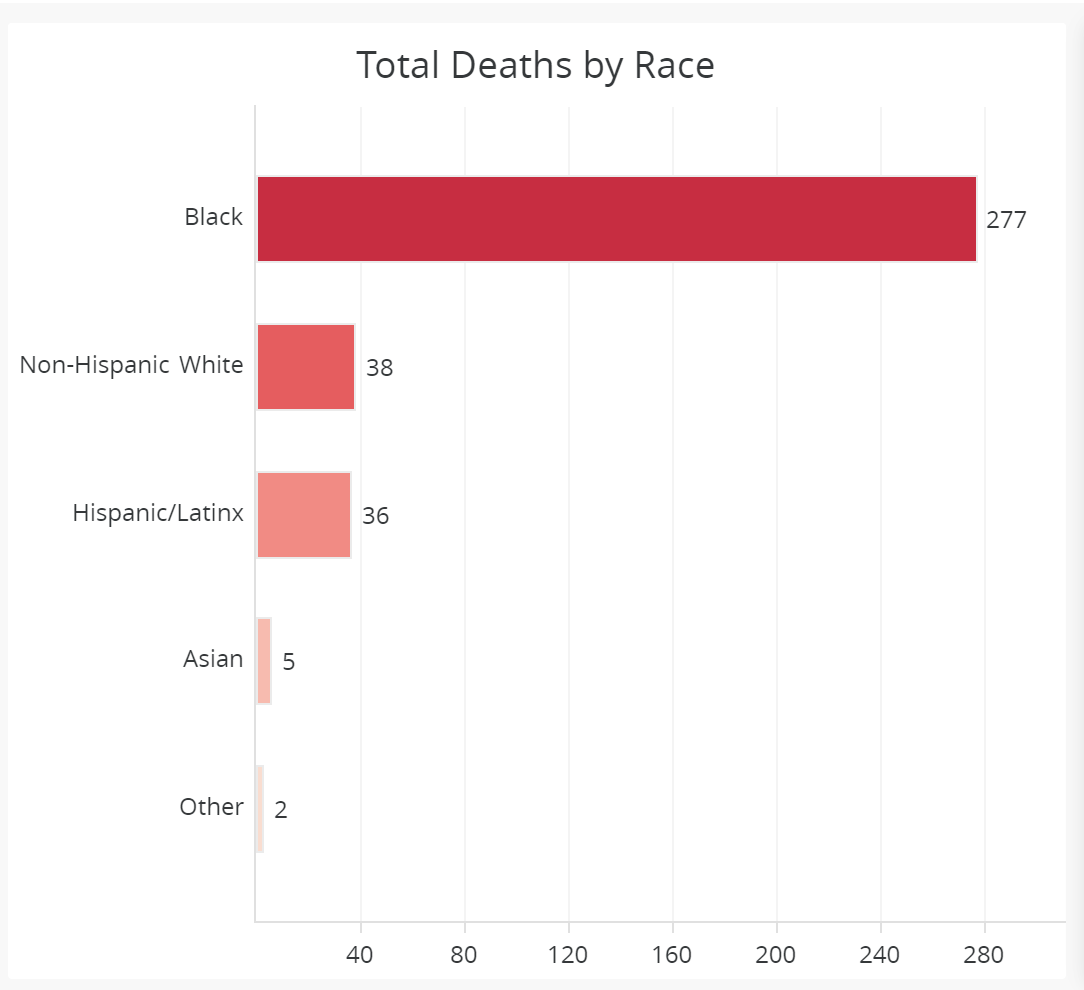 Illustration graph of the total number of coronavirus deaths in DC by race.  Black/African American 277, Non-Hispanic White 38, Hispanic/Latinx 36, Asians 5 and Other 2.