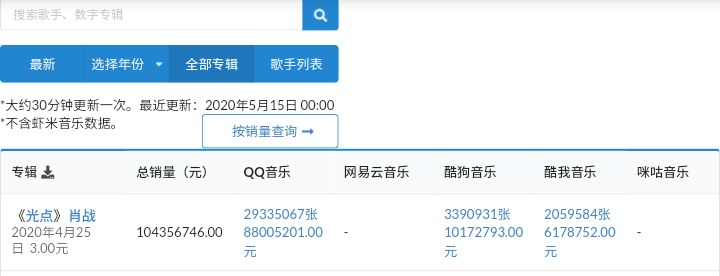 xiaozhan_only's tweet photo. วันที่ 15/05/20 00.00 น. เวลาจีน
(20 วัน)
QQ音乐
29,335,067 (88,005,201 หยวน)
酷狗音乐
3,390,931 (10,172,793 หยวน)
酷我音乐
2,059,584 (6,178,752 หยวน)
**รวมยอดขาย 34,785,582
เป็นเงิน 104,356,746 หยวน
#MadeToLove100M
#เซียวจ้าน #Xiaozhan
#SeanXiao #肖战 https://t.co/lpLULL06Cg
