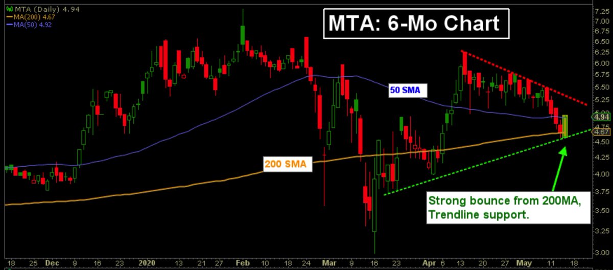 SilverChartist's tweet photo. #SwingTrade Setup: $MTA
🟢 #Metalla bouncing nicely from 200MA / trend line support after a healthy consolidation. Bullish!
🔹BUY ZONE: $4.68-$5.05
🔹STOP LOSS: Just <$4.58; yesterday's LOD and 200MA
🔹INITIAL PRICE TARGET: $6.00
🔹FAVORABLE 3:1 R/R RATIO
$gold $silver #uranium https://t.co/8sp4yE7tMv