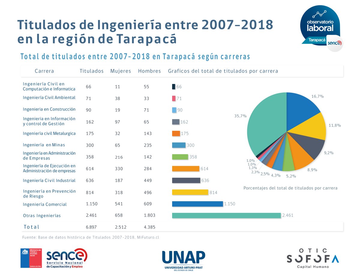 OLTarapaca's tweet photo. En el Día Nacional de la Ingeniería presentamos algunos datos referentes a esta ocupación en la región de Tarapacá. 
#sencetarapaca #unapcl #oticsofofa #DíaNacionalIngeniería https://t.co/2O7KV5b2oF