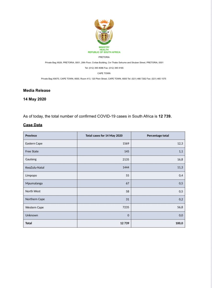 MegazoneNews's tweet photo. BREAKING: As of today the total number of confirmed Covid 19 cases are 12 739, the total number of deaths is 238 and recoveries are 5676 . https://t.co/otMczg63mj