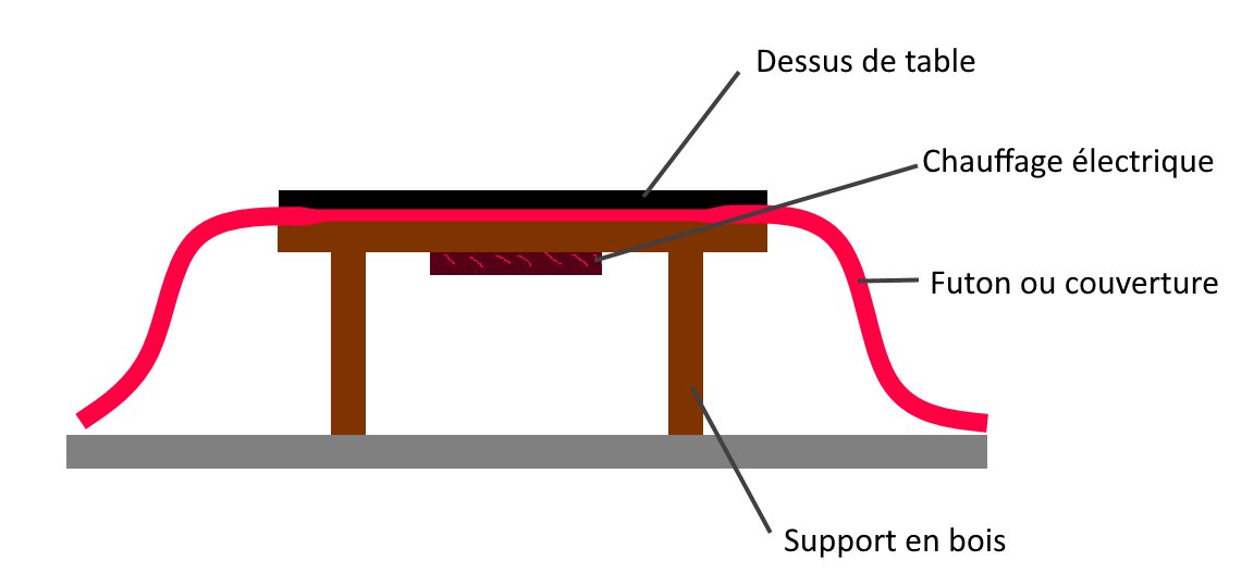 Autrefois fonctionnant au charbon, il possède maintenant un radiateur électrique. Les familles peuvent discuter, prendre le thé, voire même dormir bien au chaud autour du kotatsu !