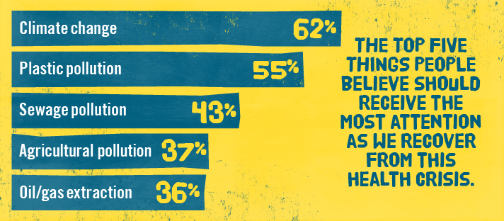 sascampaigns's tweet photo. ⚠️The #GenerationSea Survey has revealed 93% of British Public see the #COVID19 pandemic as an opportunity to rebuild the economy around tackling the Ocean and Climate Crisis 🌎 Now is the time for a #BlueBounceBack✊ Full Story Here: https://t.co/6RVjXCQgdv #BuildBackBetter https://t.co/DzOAdquoJu